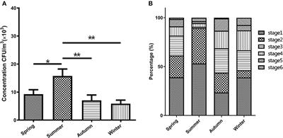 Seasonal dynamics in bacterial communities of closed-cage broiler houses